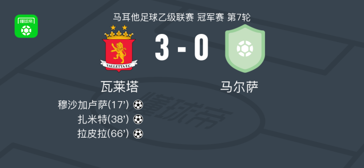 包含马耳他队主场保持胜利，晋级前景颇佳的词条